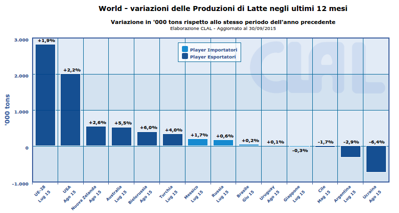 CLAL.it - Variazione delle produzioni di latte negli ultimi 12 mesi