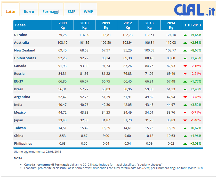 CLAL.it - Consumi pro-capite di latte nel Mondo