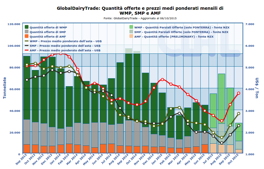 CLAL.it - Risultati Asta Global Dairy Trade di oggi, 6 Ottobre 2015
