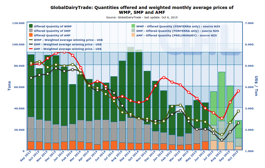 CLAL.it - Latest Global Dairy Trade auction results (Oct 6, 2015)