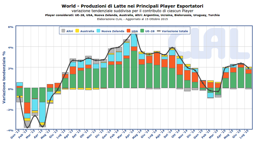 CLAL.it - Produzioni di Latte nei principali player esportatori