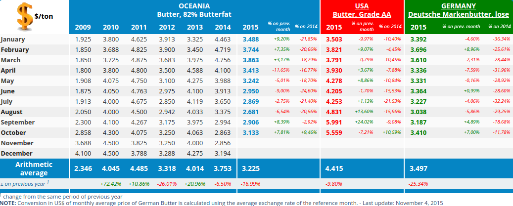 CLAL.it - Butter prices in Oceania, US and Germany