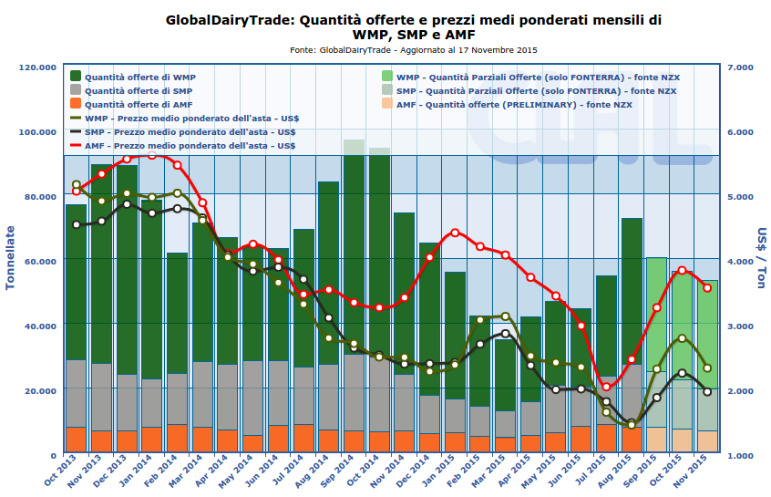 CLAL.it - Risultati dell'Asta GDT (Fonterra) di oggi, 17 Novembre 2015