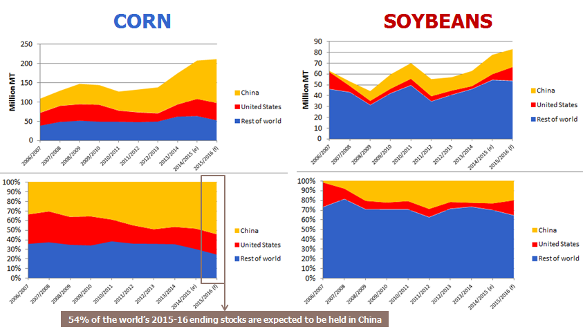 CLAL.it - Corn and Soybean ending stocks