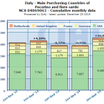 CLAL.it – Italy – Main Purchasing Countries of Pecorino Romano and Fiore Sardo