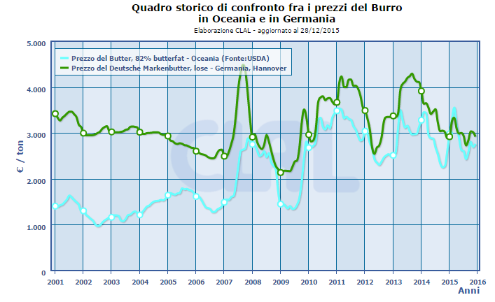 CLAL.it - Prezzi del Burro in Oceania e Germania