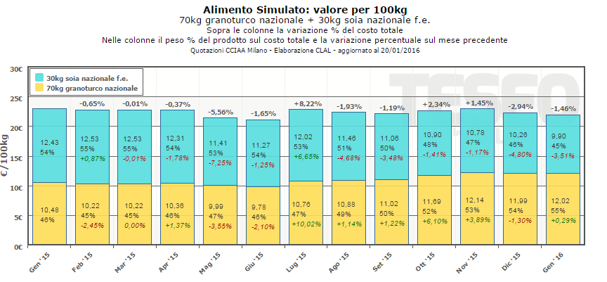 CLAL.it - Alimento Simulato
