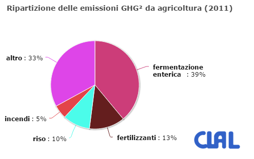 CLAL.it - Ripartizioni delle emissioni GHG da agricoltura