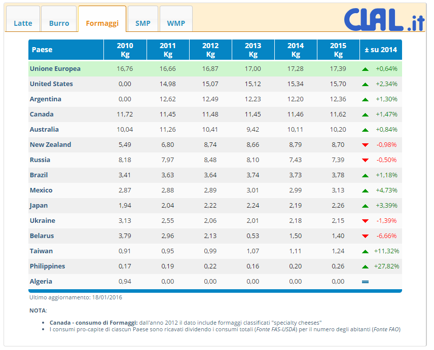 CLAL.it - Consumi pro-capite di Formaggi