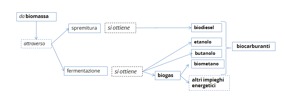 Acqua&Energia: Processo fondamentale di trasformazione dei prodotti agricoli in bioenergia
