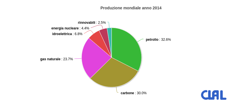 Acqua&Energia: Produzione mondiale di Energia