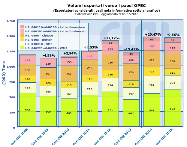 Esportazioni mondiali di prodotti lattiero-caseari verso i Paesi OPEC
