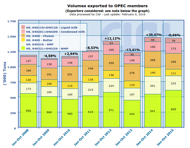 CLAL.it - World: dairy export to OPEC members