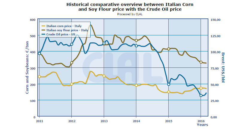 CLAL.it -  Italy: Corn and Soybeans prices