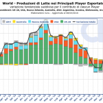 Produzioni di latte nei principali Paesi produttori
