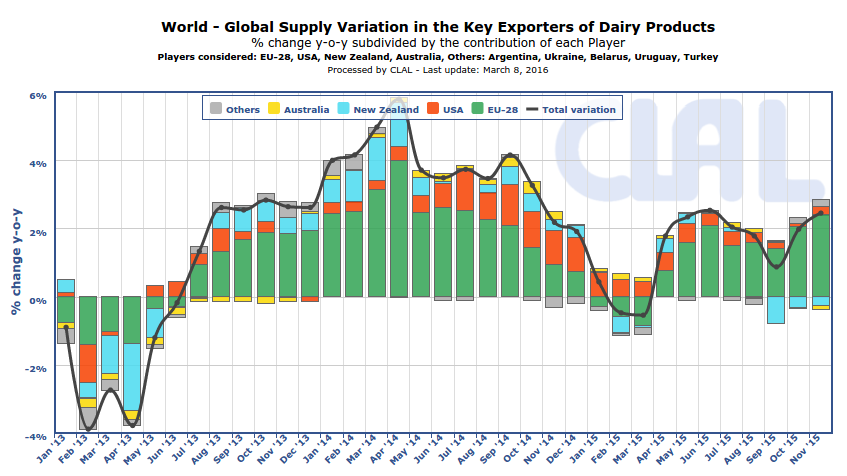 CLAL.it - Milk production in the key exporters of dairy products