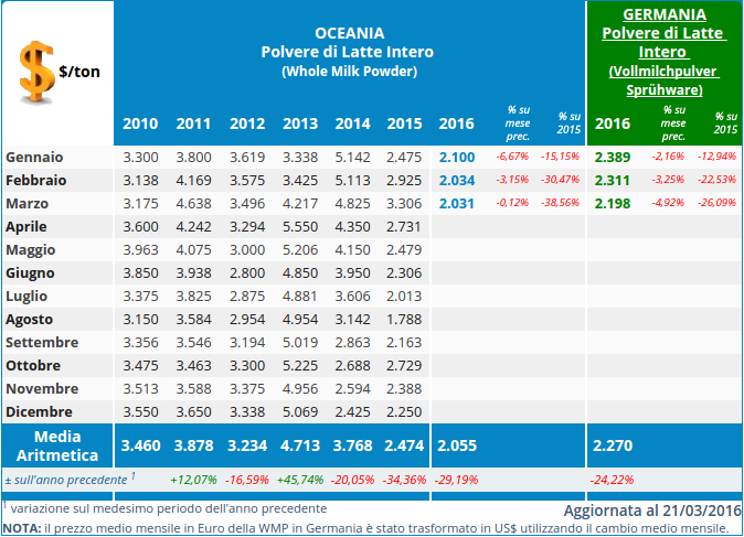CLAL.it - Prezzi della WMP in Oceania e Germania