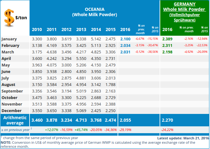 CLAL.it - WMP prices in Oceania and Germany