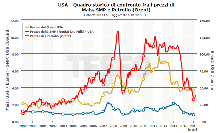 CLAL.it - USA: Prezzi Mais, SMP e Petrolio 
