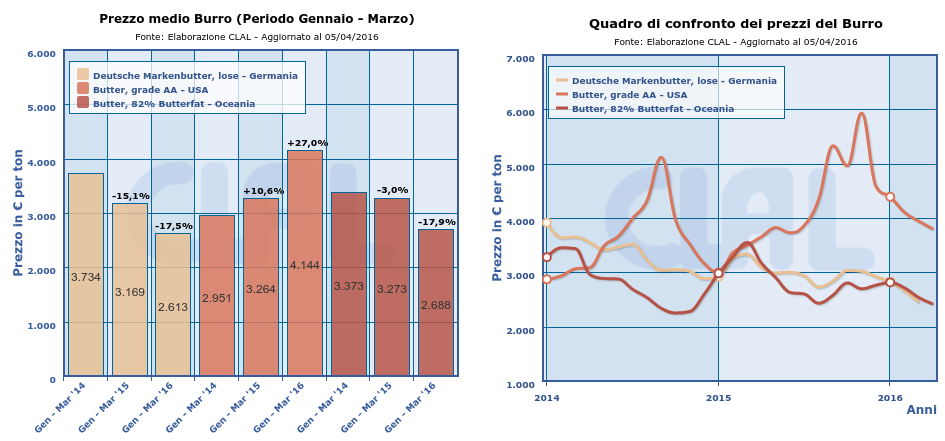 CLAL.it - Prezzi del Burro in Germania, Stati Uniti ed Oceania