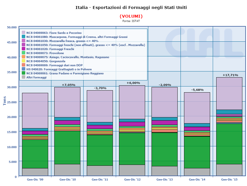 CLAL.it - Italia: Esportazioni di Formaggi negli Stati Uniti