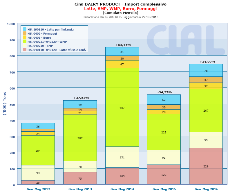 CLAL.it - Cina: Import complessivo di prodotti lattiero caseari (cumulato mensile)
