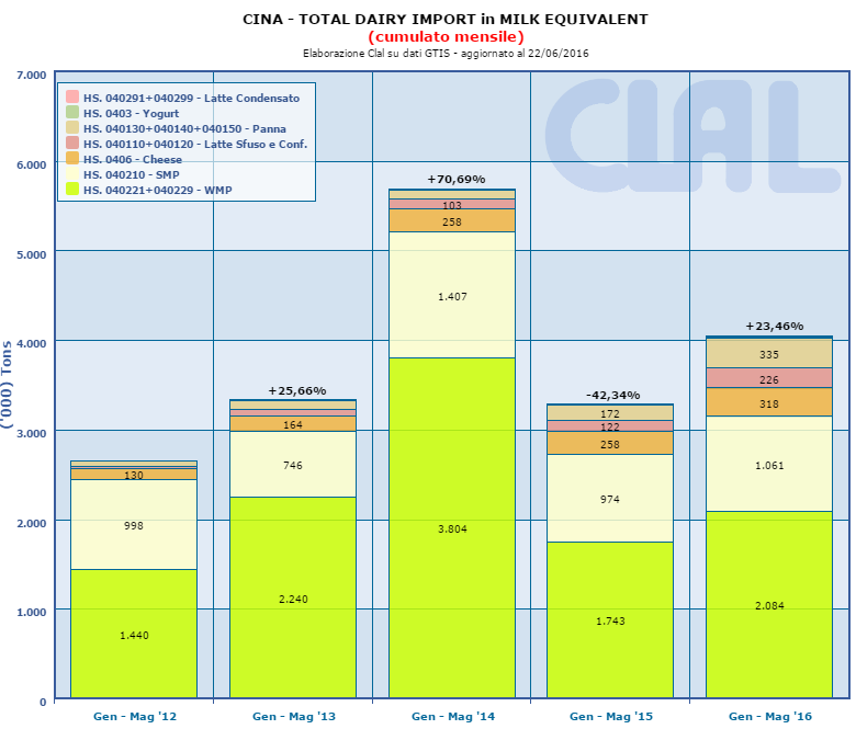 CLAL.it - Cina: Total dairy IMPORT in Milk Equivalent