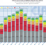 CLAL.it – Italia: Export mensile di Formaggi Freschi (HS. 040610)