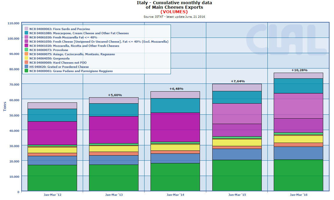 CLAL.it - Italy: cumulative monthly data of main Cheese exports