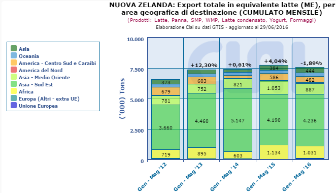 CLAL.it – Nuova Zelanda: Export Totale in Milk Equivalent (ME) per area geografica di destinazione (cumulato mensile)