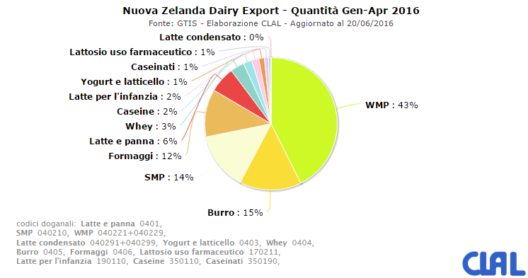 CLAL.it - Nuova Zelanda: Export di prodotti lattiero-caseari