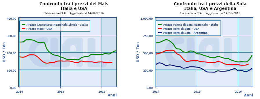 CLAL.it - World: Prezzi Mais e Soia