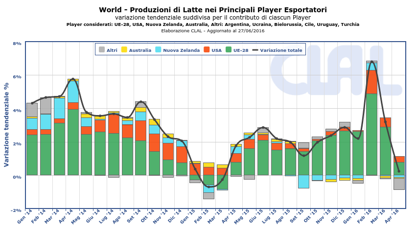 CLAL.it - Produzioni di latte: all'aumento avvenuto in UE si è contrapposta, negli ultimi mesi, una moderata diminuzione in Oceania