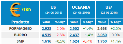 CLAL.it - Prezzi correnti in USA, Oceania e UE
