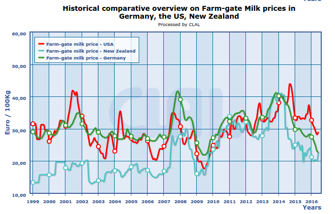 CLAL.it - Farmgate Milk Price in New Zealand, United States and Germany