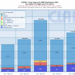 CLAL.it – China’s total import in Milk Eqivalent by region of orgin (year-to-date)