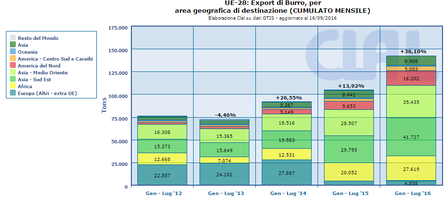 CLAL.it - UE-28: Export di Burro per area geografica (cumulato mensile)