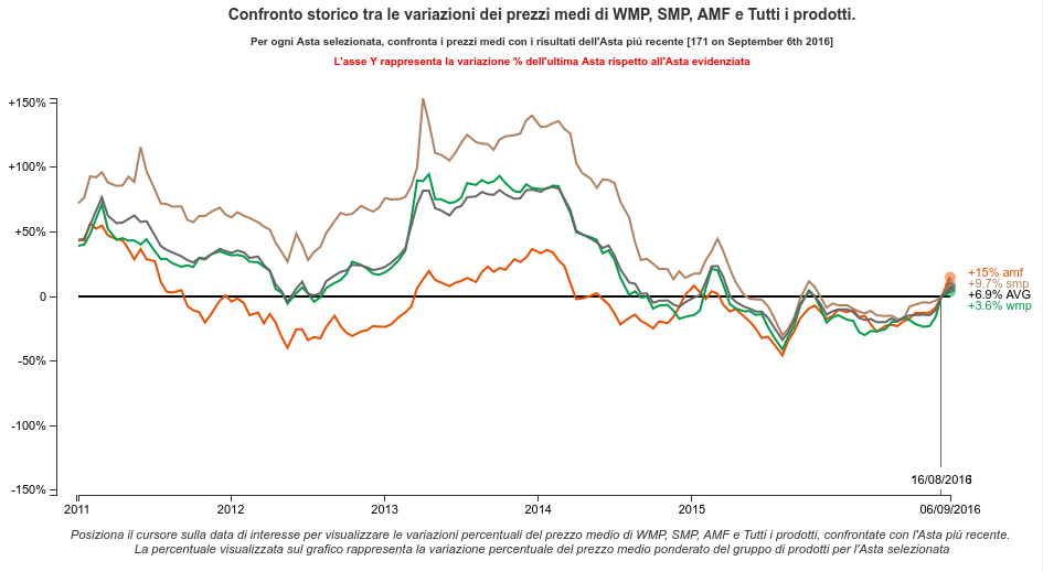 CLAL.it - Risultati dell'Asta GDT di oggi, 6 Settembre 2016, rispetto all'asta precedente
