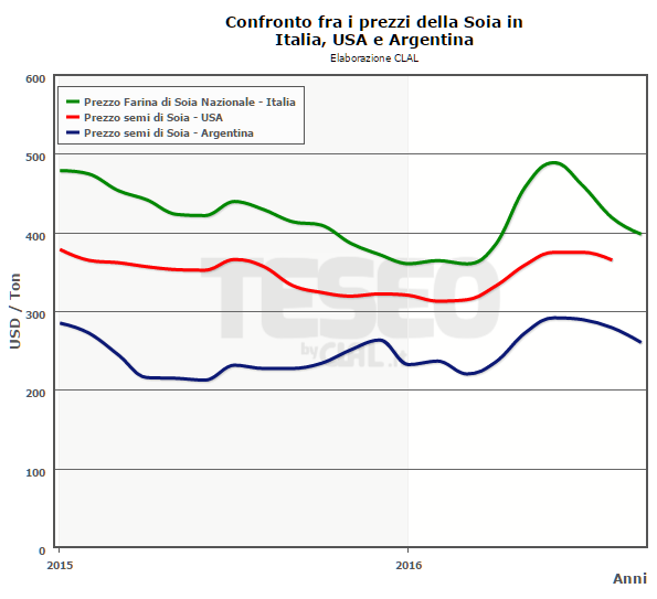 TESEO - Confronto fra i prezzi della Soia in Italia, USA e Argentina