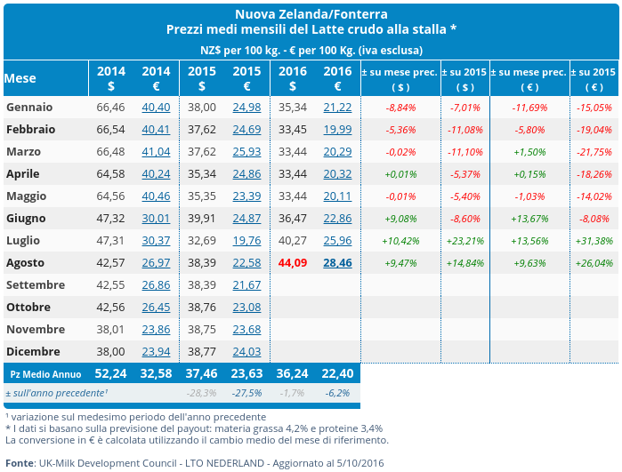 CLAL.it - Nuova Zelanda: Prezzi medi mensili del Latte crudo alla stalla
