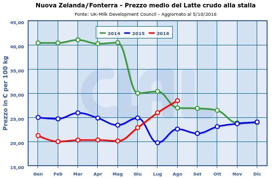 CLAL.it - Prezzo del latte alla stalla in Nuova Zelanda