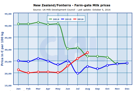 CLAL.it - New Zealand: Farm-gate Milk prices