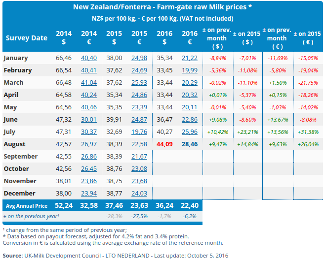 CLAL.it - New Zealand/Fonterra - Farm-gate raw Milk prices