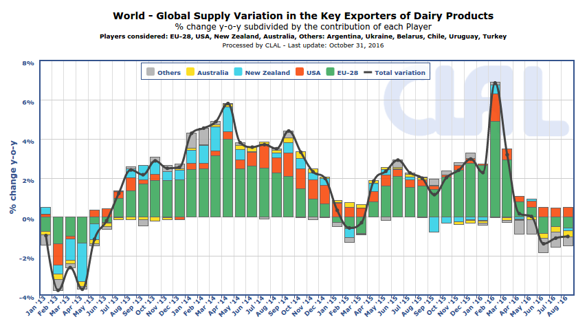 CLAL.it - Global Milk supply variation