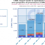 CLAL.it – Cina: Import Totale in Milk Equivalent (ME) per area geografica di provenienza (cumulato mensile)