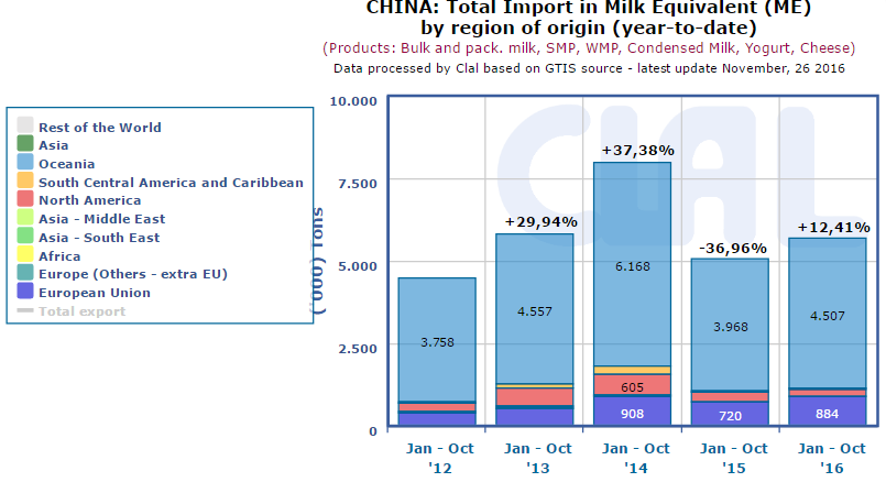 CLAL.it – China: Total Import in Milk Equivalent (ME) by region of origin (year-to-date)