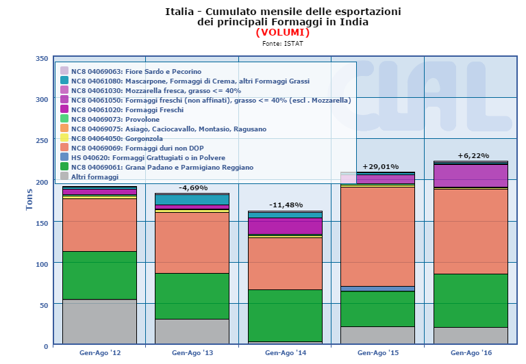 CLAL.it - Italia: export di Formaggi in India
