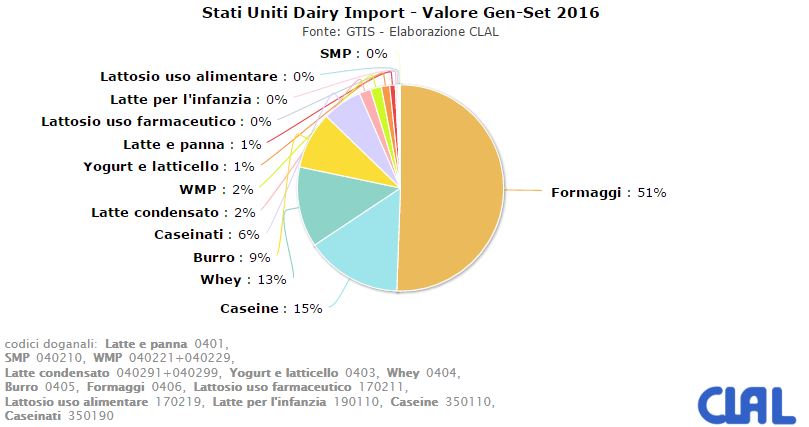 CLAL.it - Distribuzione del valore delle importazioni lattiero-casearie in USA