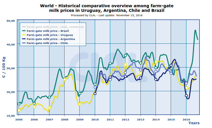 CLAL.it - Farm-gate milk prices in South America