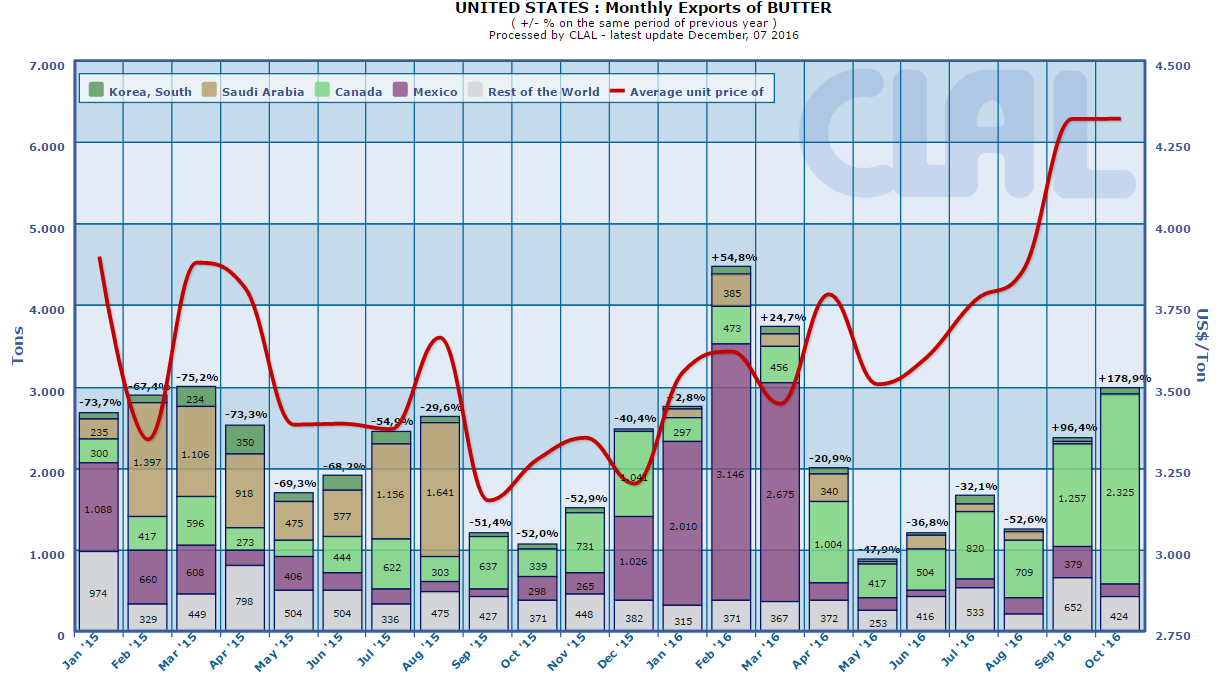 CLAL.it - USA: monthly export of butter